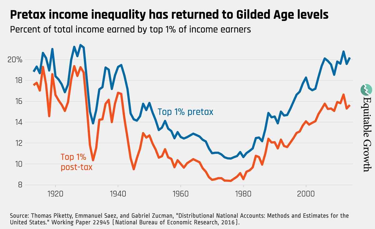 income inequality today vs gilded age