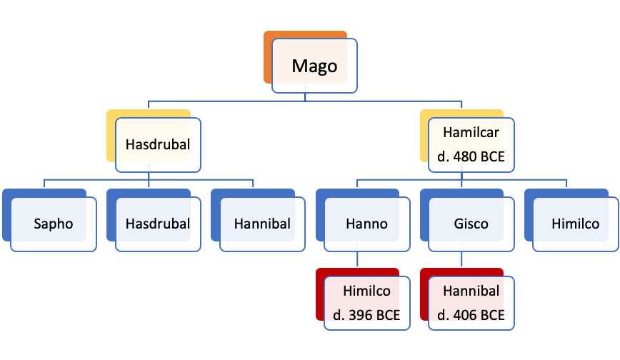 magonid-family-tree